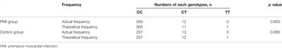 The R93C Variant of PCSK9 Reduces the Risk of Premature MI in a Chinese Han Population 